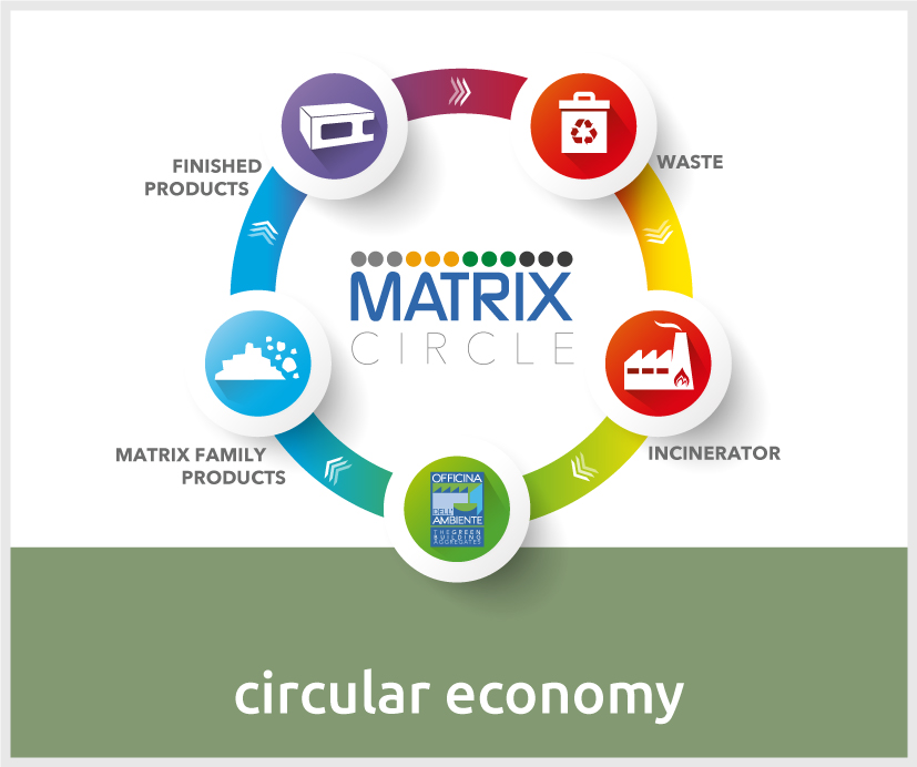 oda circular economy matrix circle home